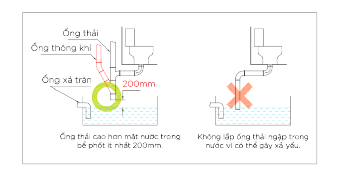 Chú ý lắp đặt ống thải xuống bể phốt